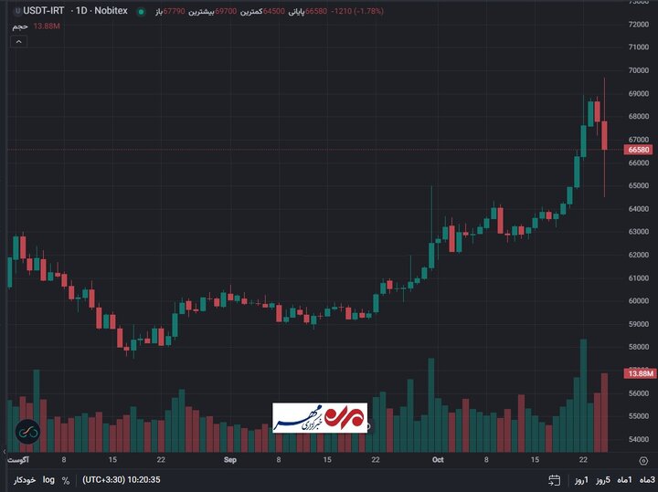 سیگنال تتر به کاهش قیمت دلار /دلار ۶۵ هزار تومانی هم خریدار ندارد