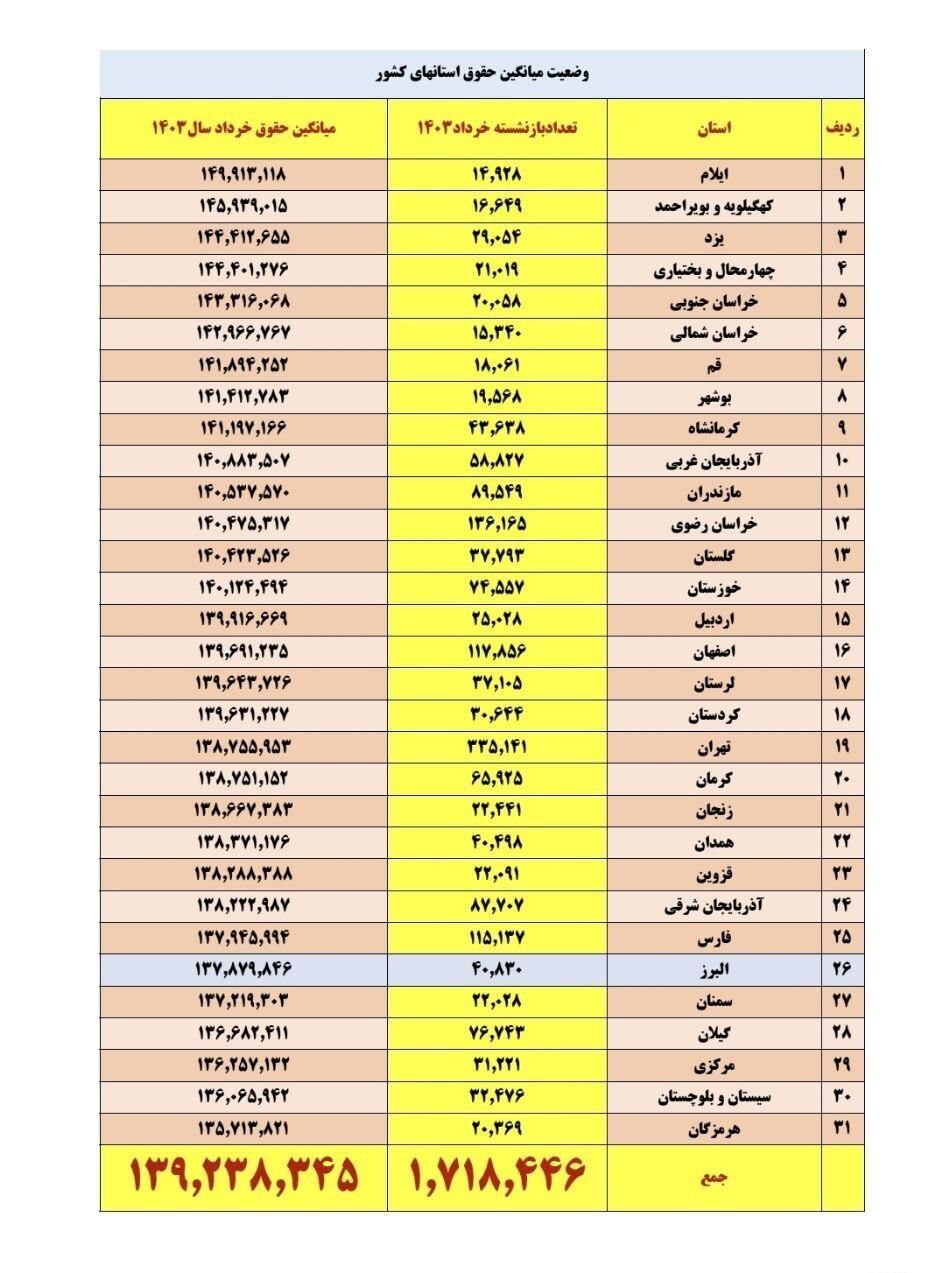 جدول حقوق بازنشستگان کشوری به تفکیک استان‌ها