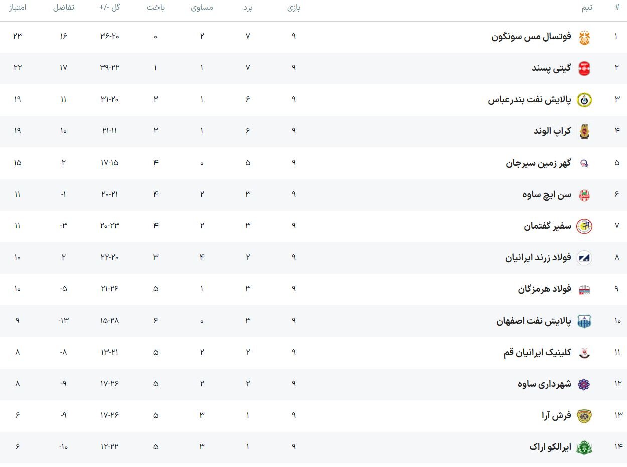 شگفتی سفیر گفتمان برابر گیتی پسند/ مس سونگون صدرنشین شد