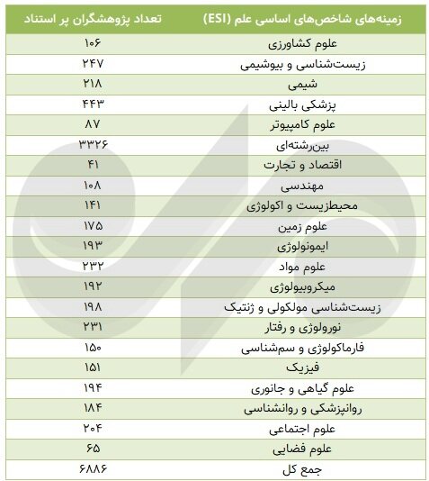 تعداد پژوهشگران پر استناد ایران از انگشتان یک دست کم‌تر شد