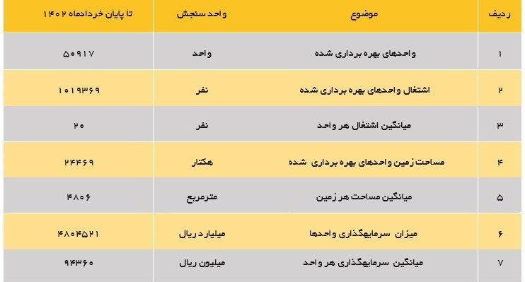 عدم بهره برداری ۲۳ هزار هکتار از زمین‌های شهرک های صنعتی