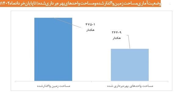 ۲۳ هزار هکتار از زمین‌های شهرک های صنعتی بلااستفاده مانده اند