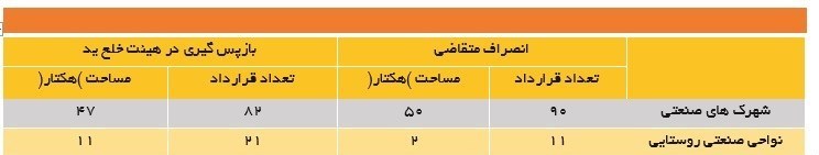 ۲۳ هزار هکتار از زمین‌های شهرک های صنعتی بلااستفاده مانده اند