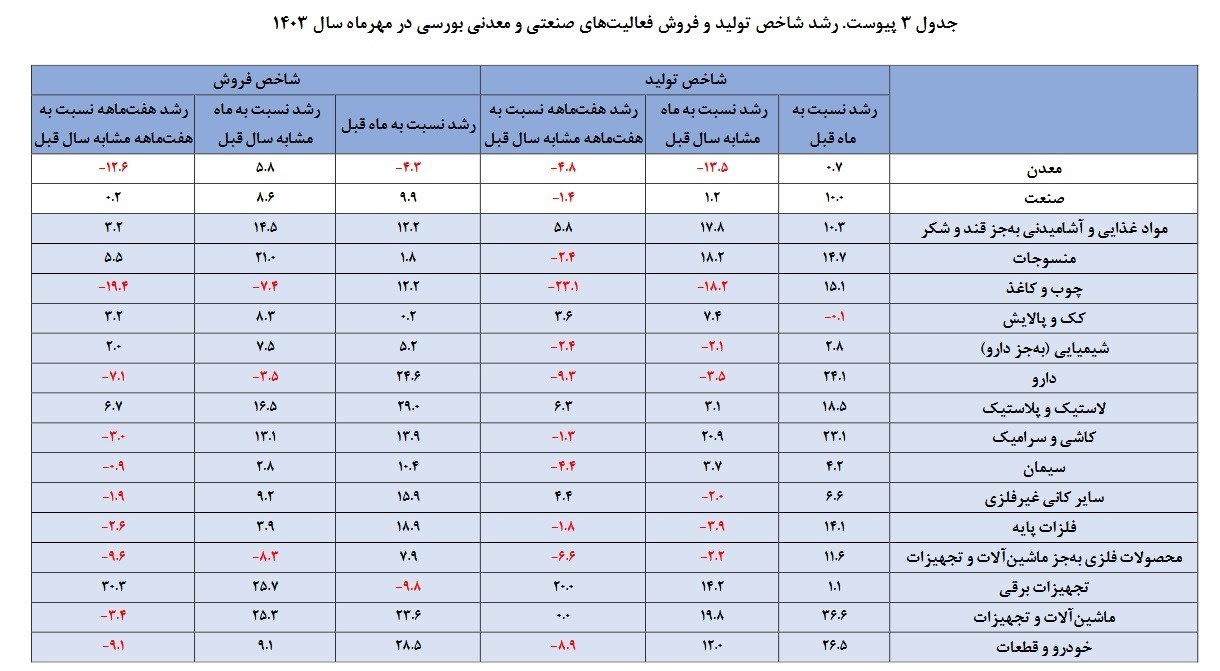 نبض صنعت در مهرماه/ تولید و فروش افزایشی شد