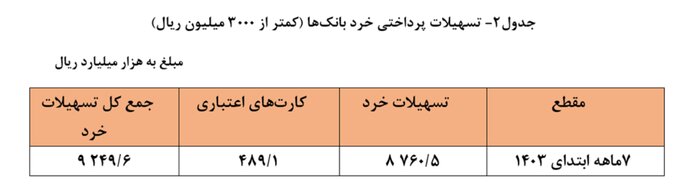 سهم ۲۴ درصدی خانوارها از تسهیلات بانکی تا پایان مهرماه