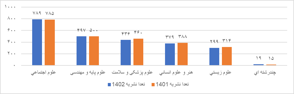 ضریب‌تأثیر و چارک بندی نشریات علمی نمایه شده اعلام شد