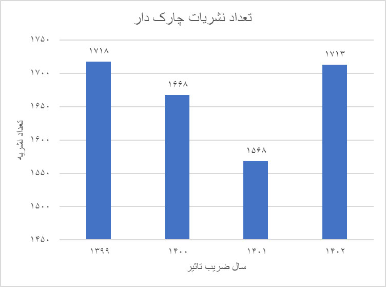 ضریب‌تأثیر و چارک بندی نشریات علمی نمایه شده اعلام شد