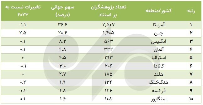 تعداد پژوهشگران پر استناد ایران از انگشتان یک دست کم‌تر شد