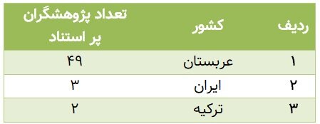 تعداد پژوهشگران پر استناد ایران از انگشتان یک دست کم‌تر شد