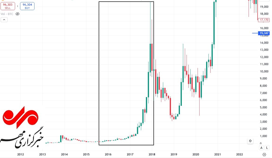 بیت کوین در هر دوره چقدر سود داده است؟ + نمودار