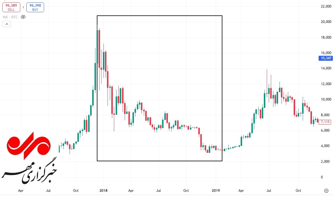 بیت کوین در هر دوره چقدر سود داده است؟ + نمودار