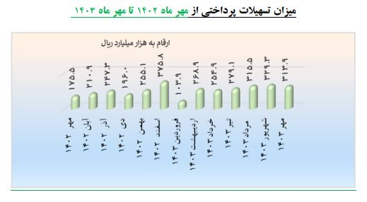 رشد ۴۷.۷ درصدی تسهیلات دانش‌بنیان‌ها