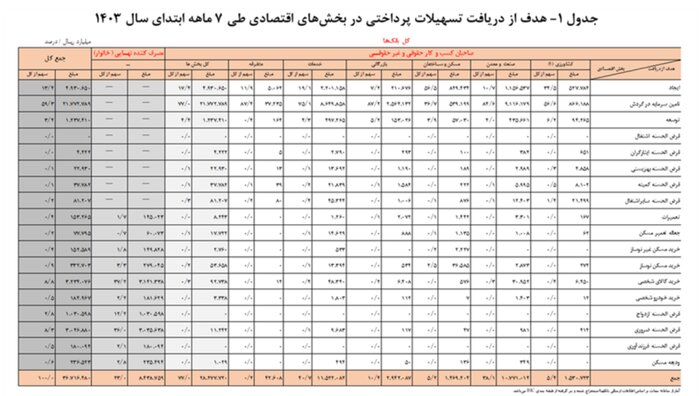 سهم ۲۴ درصدی خانوارها از تسهیلات بانکی تا پایان مهرماه