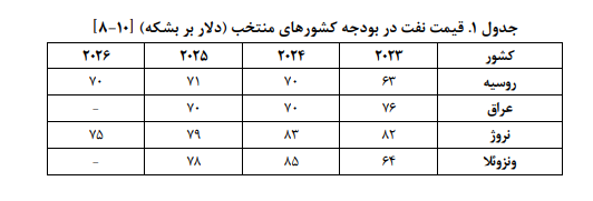 پیش بینی قیمت نفت صادراتی در سال آینده؛ ۶۱ تا ۶۵ دلار