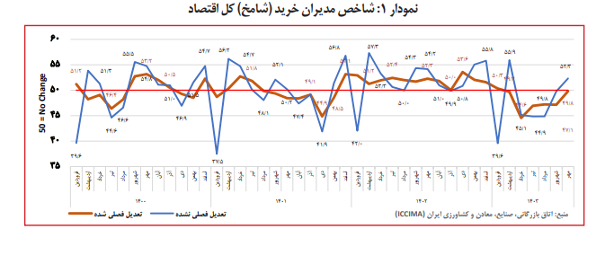 رشد فروش بخش صنعت پس از ۷ ماه رکود