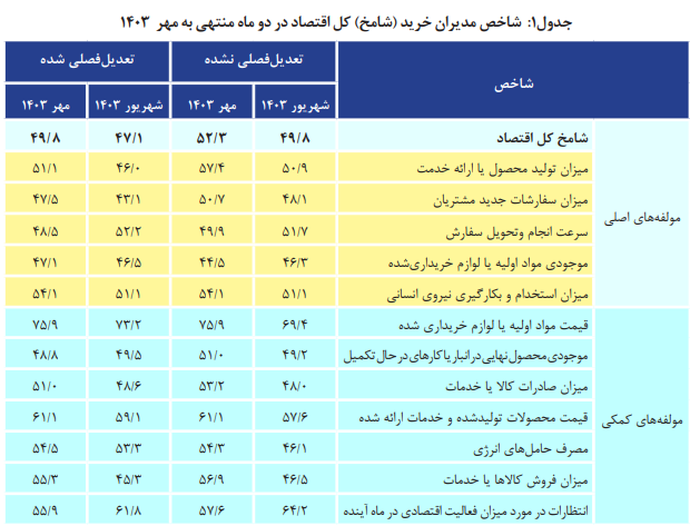 افزایش فروش در بخش صنعت پس از ۷ ماه رکود/ افزایش نسبی فعالیت‌های اقتصادی در مهرماه