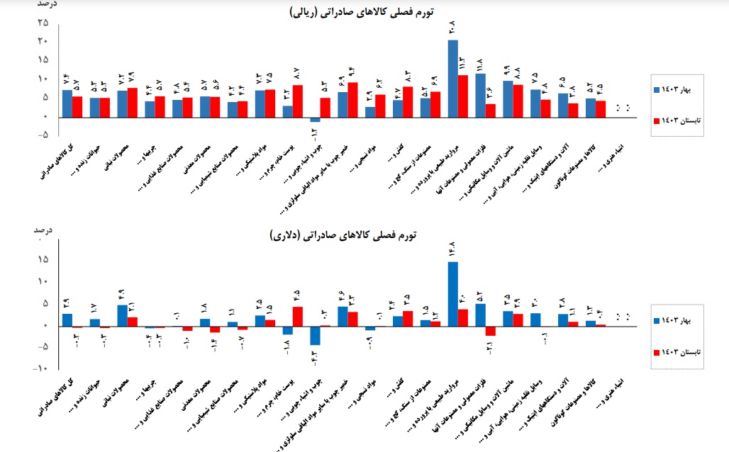 کاهش ۲ واحد درصدی تورم کالاهای صادراتی بر پایه داده ریالی