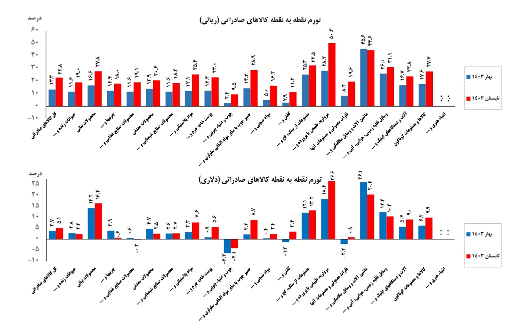 تورم کالاهای صادراتی اعلام شد