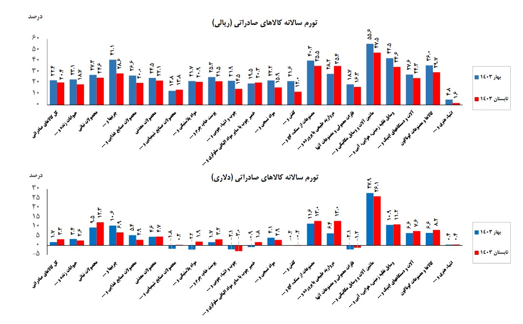 کاهش ۲ واحد درصدی تورم کالاهای صادراتی بر پایه داده ریالی