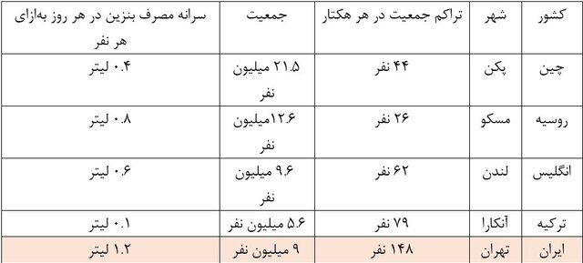  نقش پنهان بلندمرتبه‌سازی در ناترازی بنزین