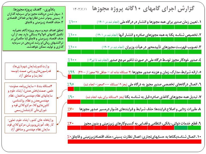 ادعای صدور صد هزار مجوز مشکوک!