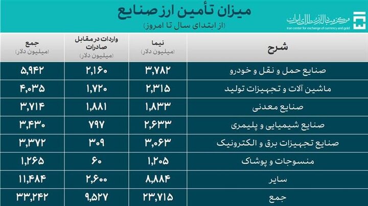 صنعت ۳۳ میلیارد دلار گرفت