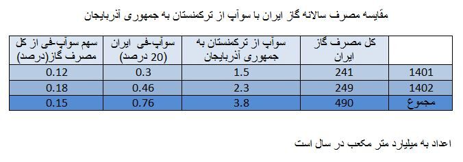 سهم ۷۶۰ میلیون مترمکعبی ایران از سوآپ گاز ترکمنستان به آذربایجان