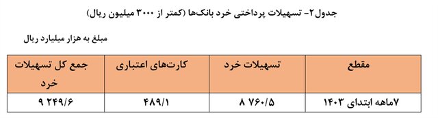 شبکه بانکی امسال چقدر وام پرداخت کرد؟