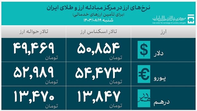 چه میزان ارز واردات تامین شد؟