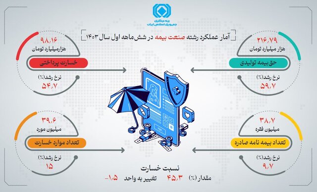 سهم بیمه عمر و زندگی در صنعت بیمه چه قدر است؟