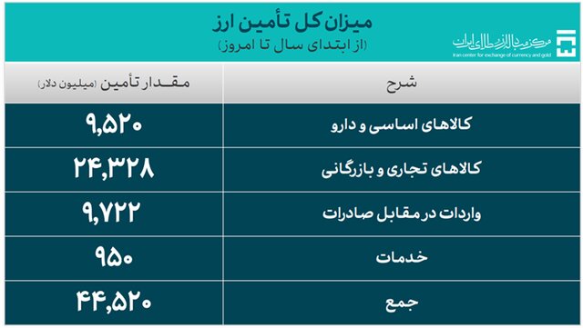 تخصیص ۹.۵ میلیارد دلار برای واردات دارو و کالاهای اساسی