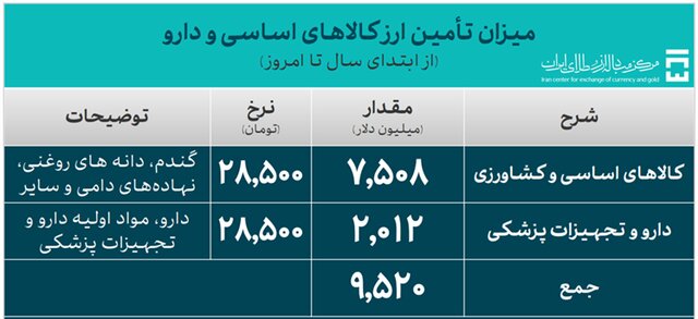 تخصیص ۹.۵ میلیارد دلار برای واردات دارو و کالاهای اساسی