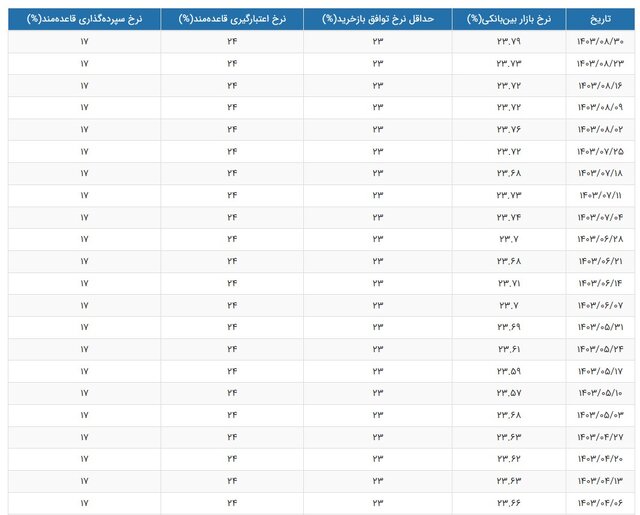 نرخ بهره بین بانکی رشد کرد