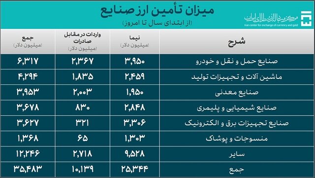 ۹.۷ میلیارد دلار ارز برای واردات کالاهای اساسی تامین شد