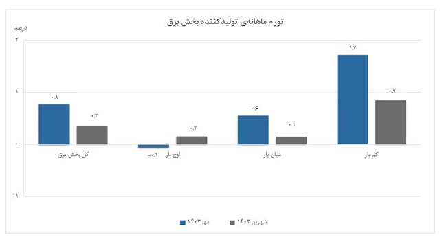 کاهش تورم سالانه تولیدکننده برق به کانال ۱۴ درصد