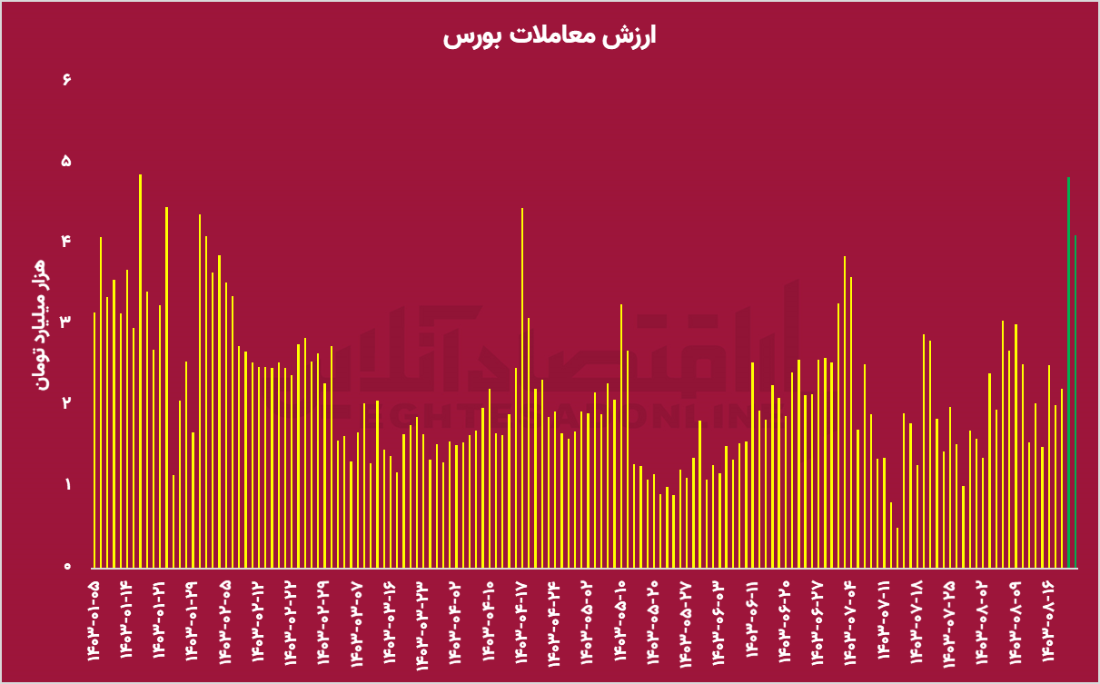 بررسی تأثیر بازارهای موازی بر بورس / روند صعودی بازار ادامه‌دار است؟