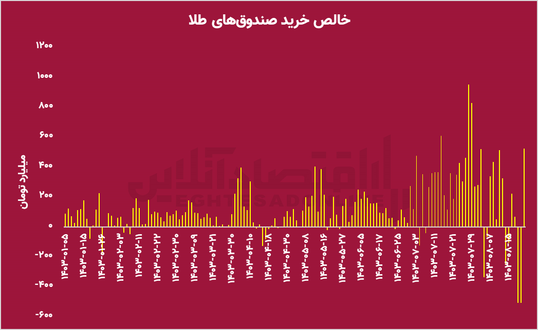 آینده بازار پس از روی کار آمدن ترامپ