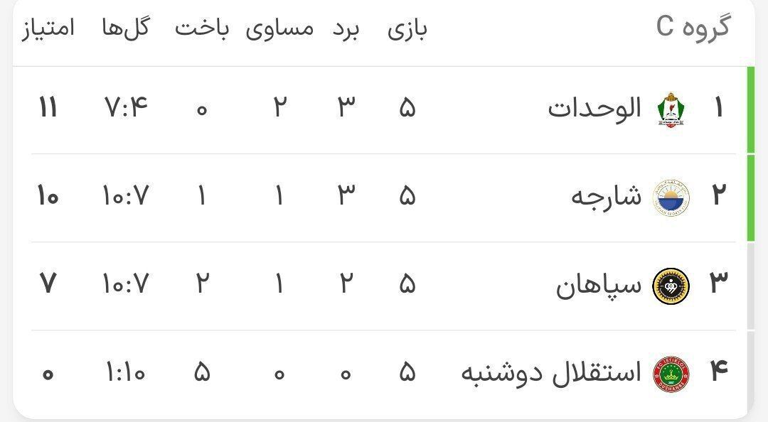 صعود الوحدات قطعی شد/ سپاهان به اما و اگر افتاد + جدول