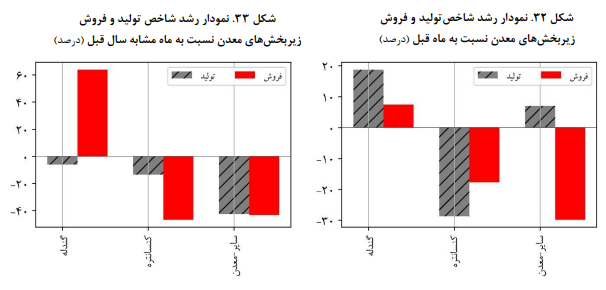 کاهش ۱۳.۵ درصدی تولید شرکت‌های معدنی در مهرماه