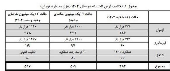 وام ازدواج ۱۴۰۴ به اندازه امسال افزایش نمی یابد؟