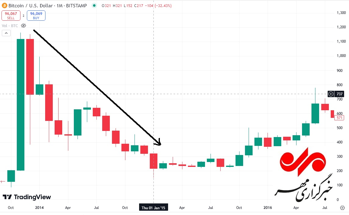 بیت کوین در هر دوره چقدر سود داده است؟ + نمودار