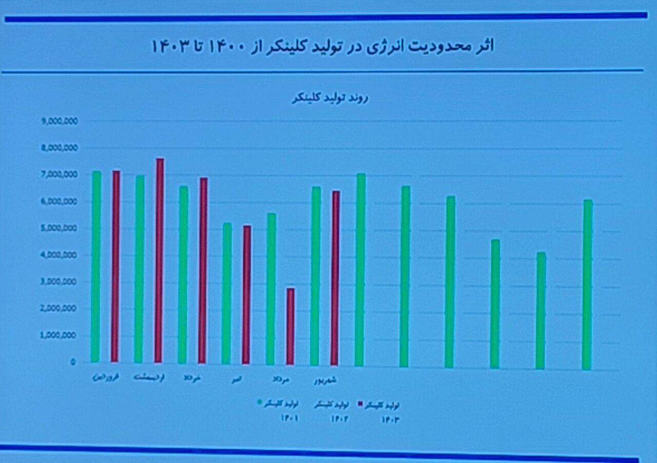 هشدار درباره کاهش تولید سیمان/ تحویل مازوت محدود شد