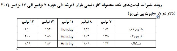 تداوم افزایش قیمت ال‌ان‌جی در بازارهای جهانی