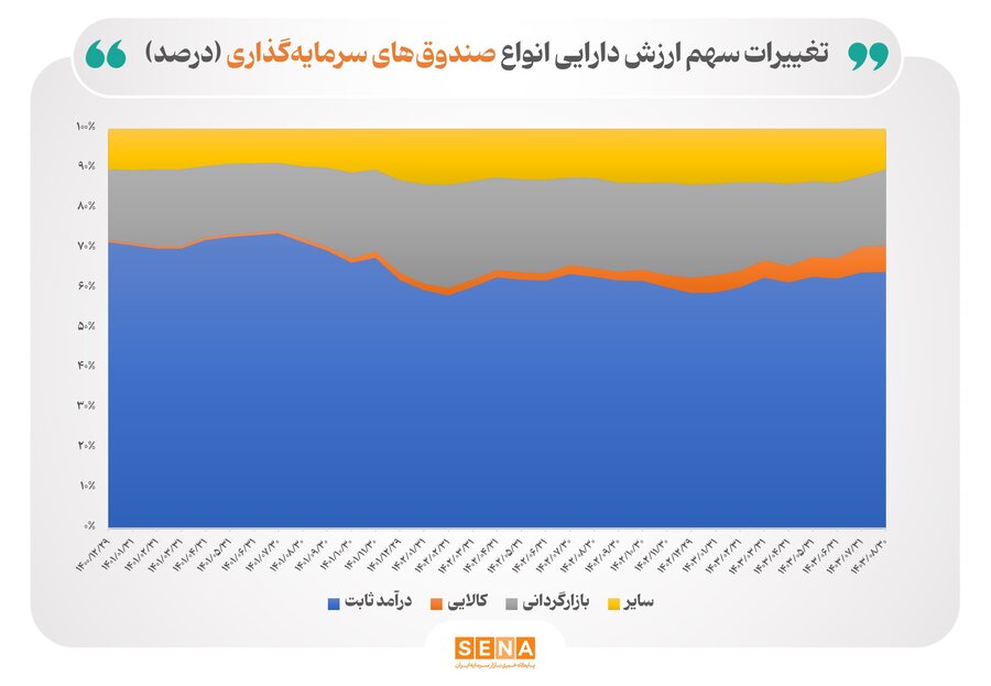 افزایش ۲۷ درصدی ارزش دارایی صندوق‌های سرمایه‌گذاری