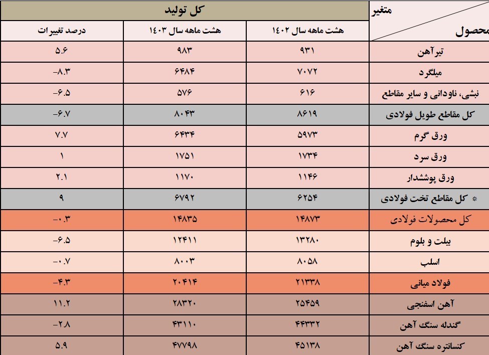 زیان ۴۵۰ میلیون دلاری فولادسازان به دلیل قطعی برق