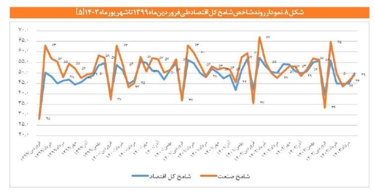 تداوم کاهش رشد اقتصادی بخش صنعت؛ رکود تشدید شد