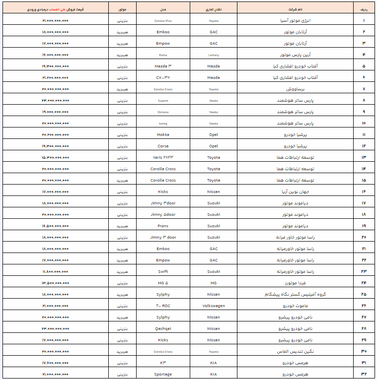 فردا، آخرین مهلت ثبت نام خودورهای وارداتی/ افزایش تعداد مدل خودروها