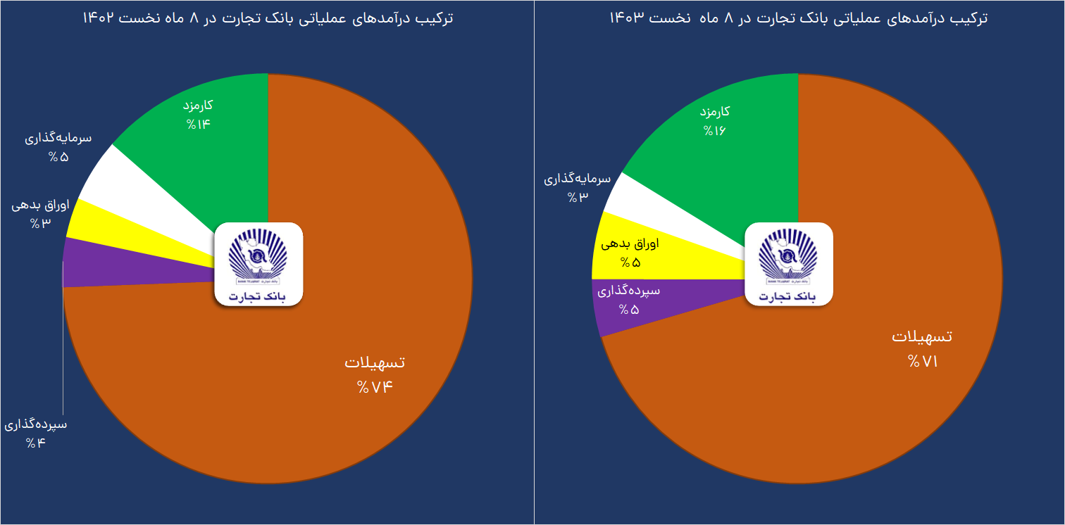 درآمد عملیاتی وتجارت ۳۲ درصد رشد کرد