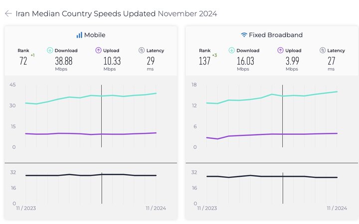 جایگاه ایران در اینترنت موبایل و ثابت صعود کرد