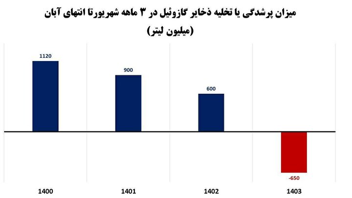 بی تدبیری دولت چهاردهم منجر به خاموشی ها شد